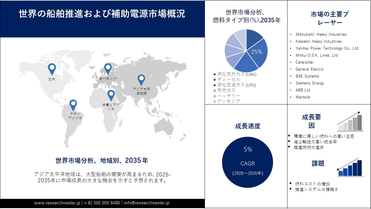 船舶推進および補助電源市場